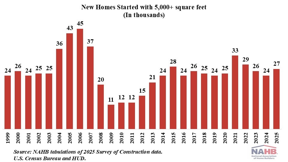 Market share of 5,000-square-feet homes inches higher