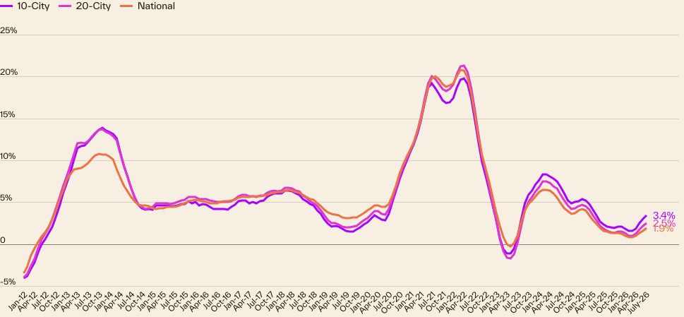 The latest Cotality Case-Shiller Home Price Index: Home prices up 1.9%